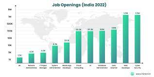 Jobs In Demand In India