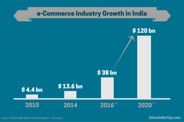 Online Demand From Rural India